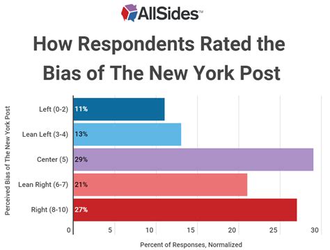 new york post bias rating by allsides