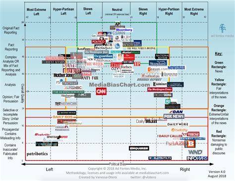 new york post bias rating by the bias project