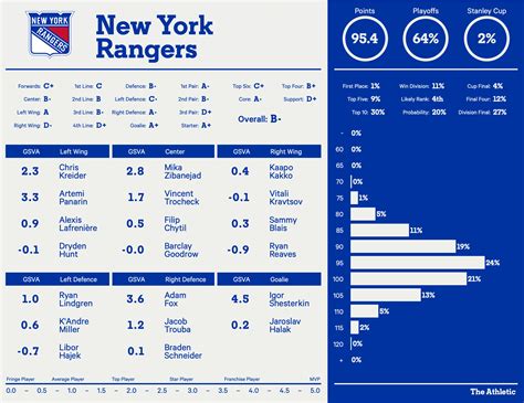 new york rangers stats 2022-23