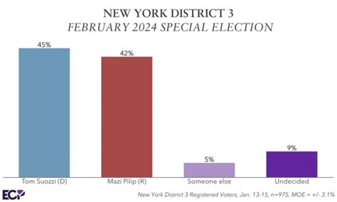 new york special election polls