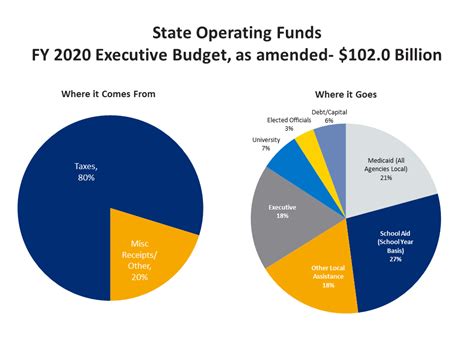 new york state annual budget