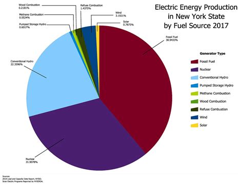 new york state energy sources