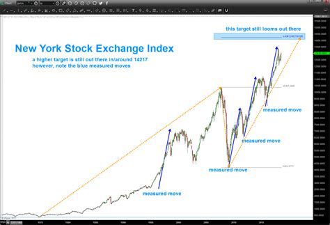 new york stock exchange index