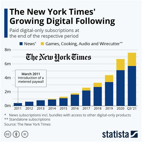 new york times subscribers