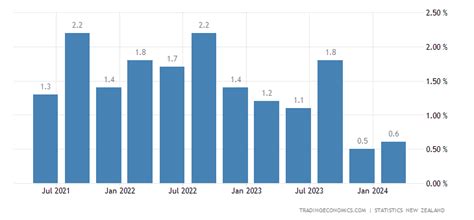 new zealand inflation rate 2023