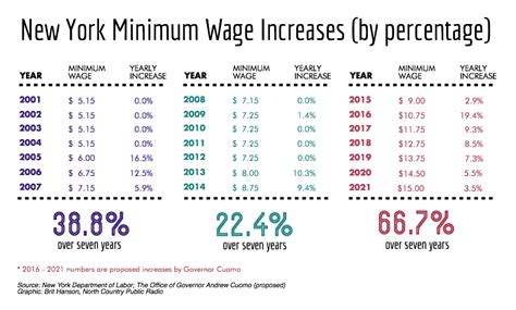 Minimum Wage New York City 2025 Vally Consuela