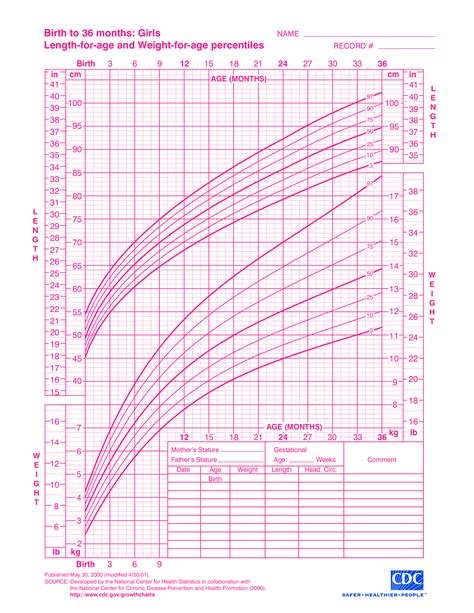 newborn growth chart female