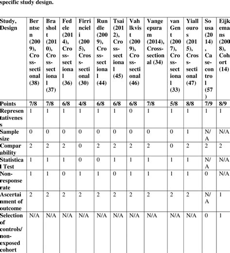 newcastle ottawa scale nos