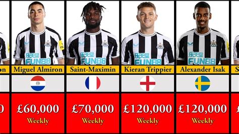 newcastle player wages