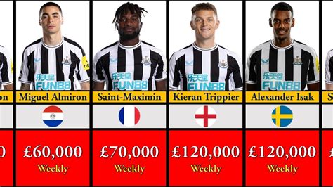 newcastle players salary