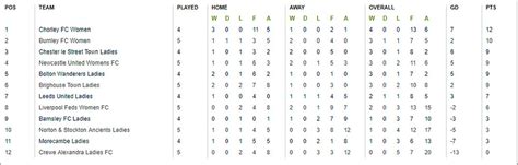 newcastle united women's league table