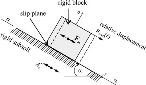 Newmark Sliding Block Analysis Example
