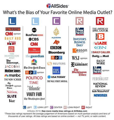 news agencies rated for bias chart