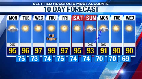 news channel 4 weather 10 day forecast