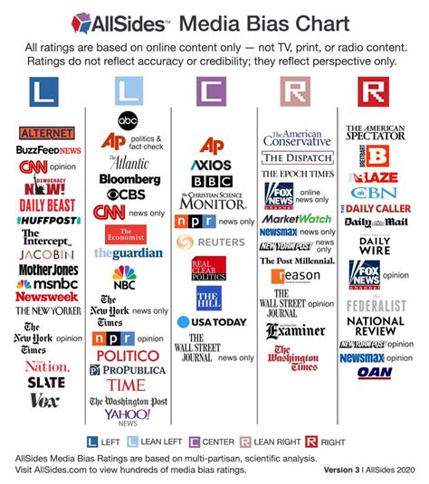 news channel political leanings