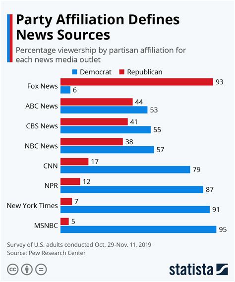 news companies political affiliation graph