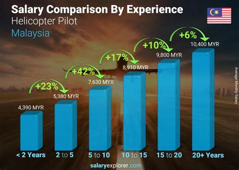 news helicopter pilot salary