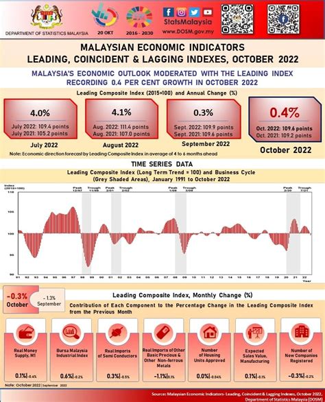 news malaysia today latest economic updates