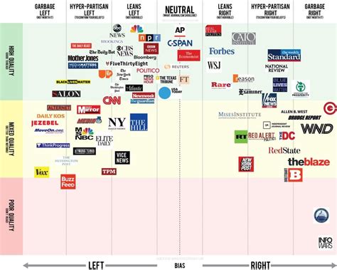 news organizations political leanings