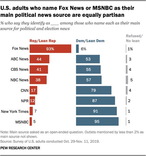 news outlets and their political affiliation