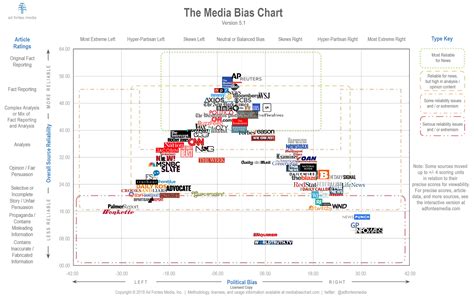news report bias chart