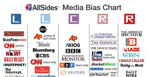 news sites by political bias