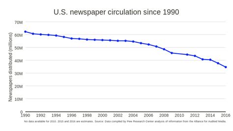 newspaper circulation in the united states