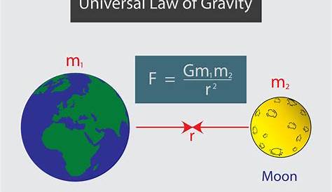 Poids et gravitation : cours 5e (et 4e, 3e) - Physique-chimie