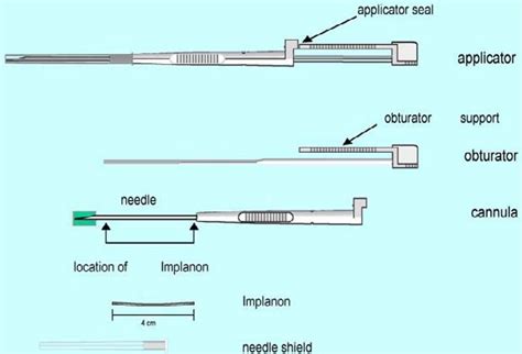 Nexplanon Insertion Needle Gauge
