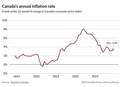 next canadian inflation report