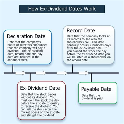 next dividend date for ford