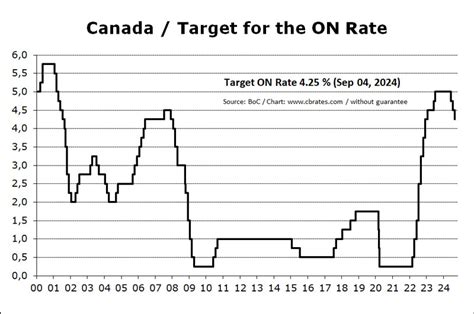 next interest rate announcement canada 2024