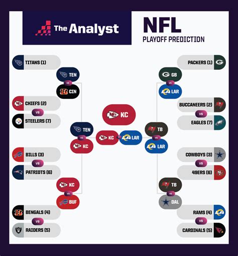 next playoff predictors nfl