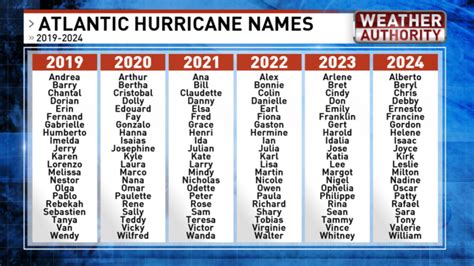 next storm name 2023