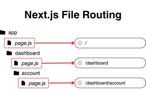 Next.js File-Based Routing