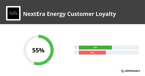 nextera energy customer reviews