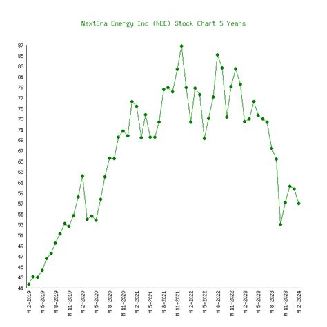 nextera energy inc historical stock price
