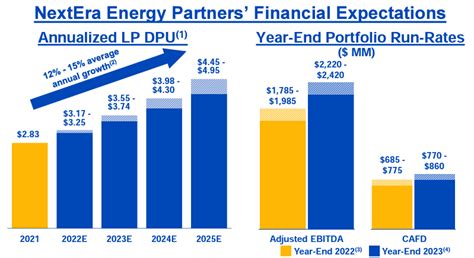 nextera energy partners dividend history