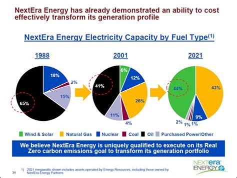 nextera energy revenue 2022