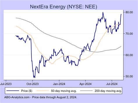 nextera energy share price