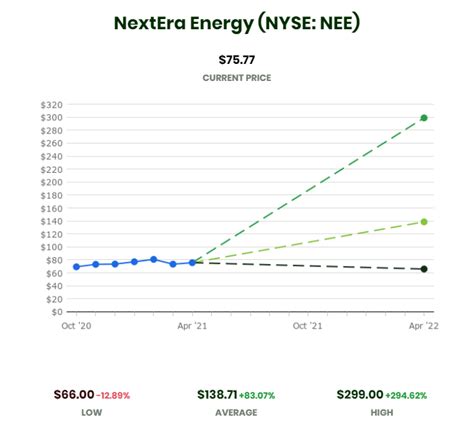 nextera stock price forecast