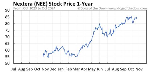 nextera stock price today live