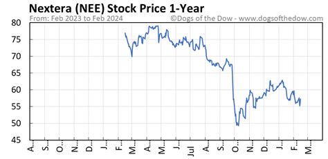 nextera stock price today target
