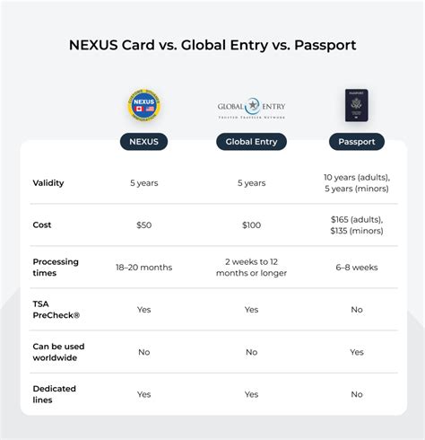 Nexus vs Global Entry Comparison