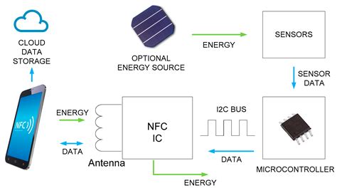 nfc energy harvesting ic