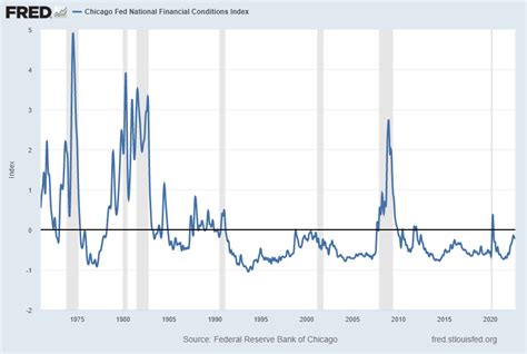 nfci index