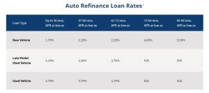 nfcu auto refinance rates