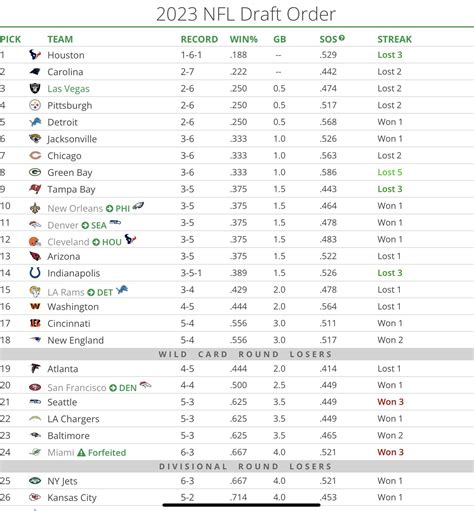 nfl 2023 draft order projections