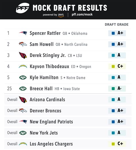 nfl draft grades by position