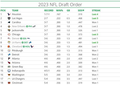 nfl draft order 2023 today